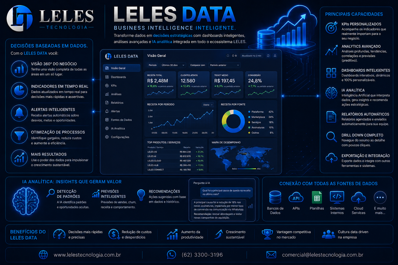 Slide 13 da apresentação oficial LELES TECNOLOGIA